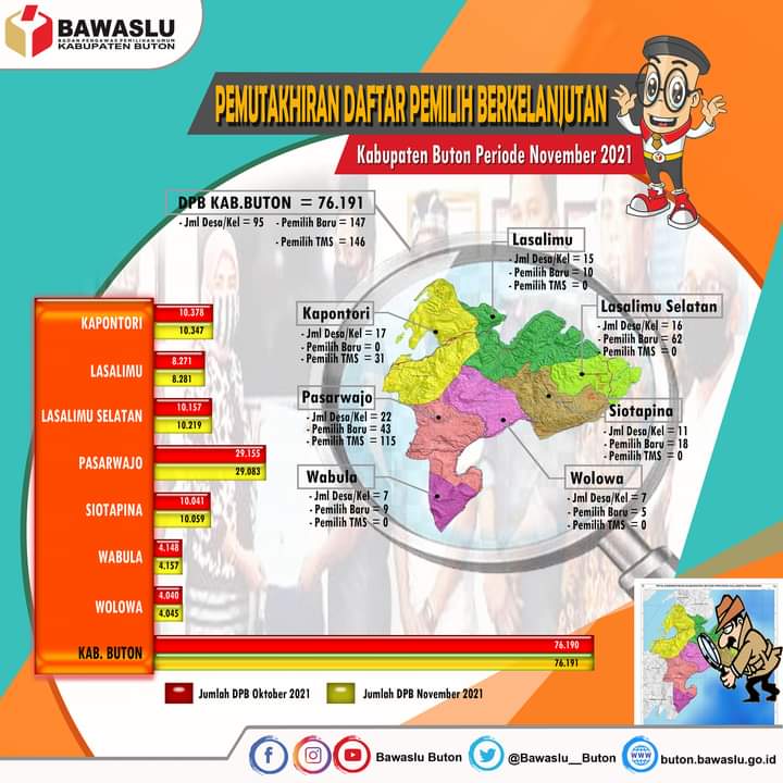 KPU Buton tetapkan Daftar Pemilih Berkelanjutan Periode November 2021
