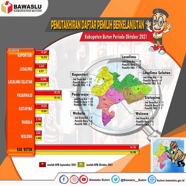 Komisi Pemilihan Umum Kabupaten Buton Tetapkan Daftar Pemilih Berkelanjutan periode Oktober 2021