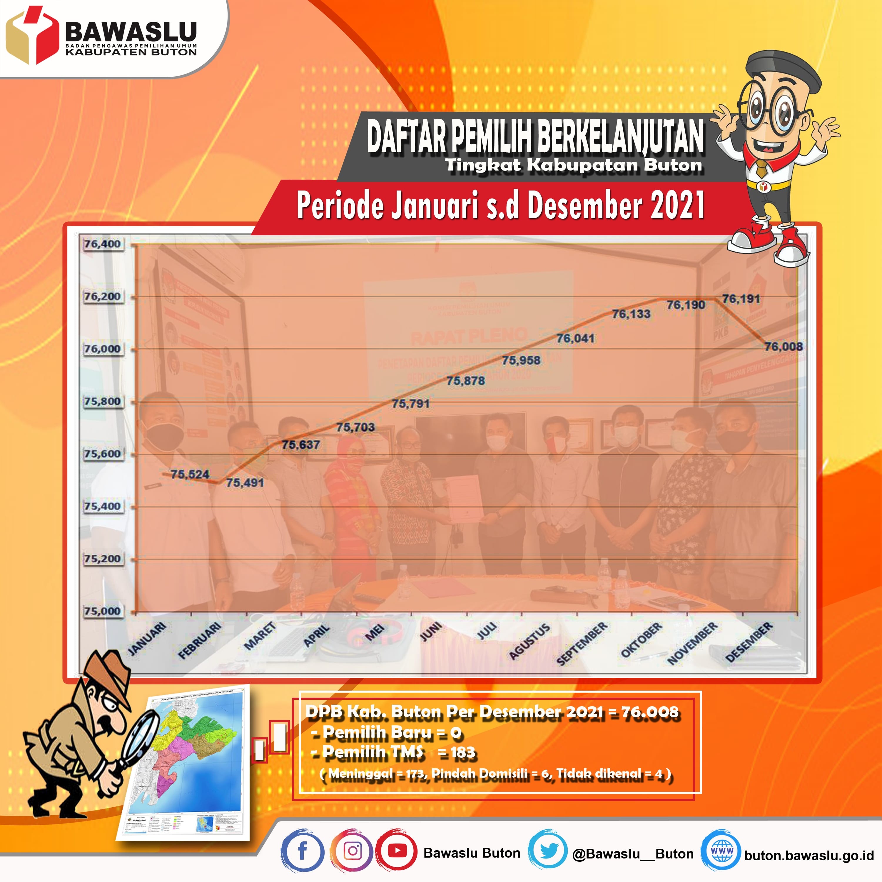 daftar Pemilih Berkelanjutan (DPB) Periode Desember 2021 Ditetapkan