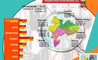 KPU Buton tetapkan Daftar Pemilih Berkelanjutan Periode November 2021