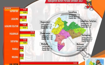 Komisi Pemilihan Umum Kabupaten Buton Tetapkan Daftar Pemilih Berkelanjutan periode Oktober 2021